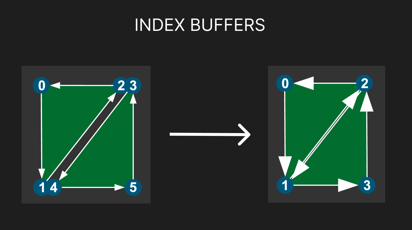 index buffers